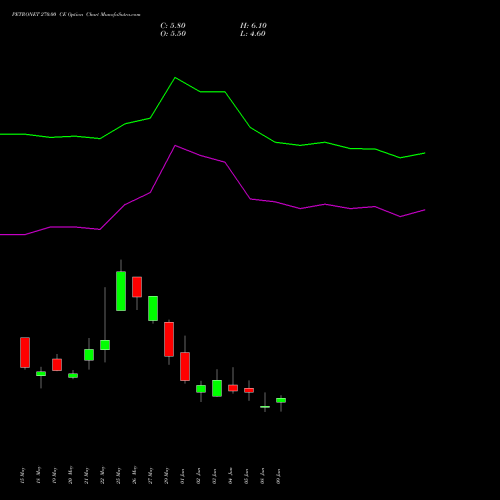 PETRONET 270.00 CE (CALL) 30 June 2026 options price chart analysis Petronet LNG Limited 