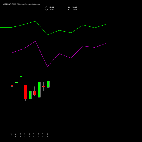 PETRONET 270.00 CE (CALL) 25 August 2026 options price chart analysis Petronet LNG Limited 