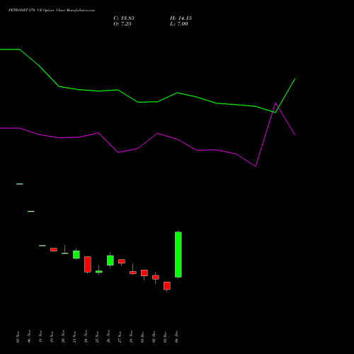 Live PETRONET 270 CE (CALL) 30 December 2025 options price chart analysis Petronet LNG Limited 