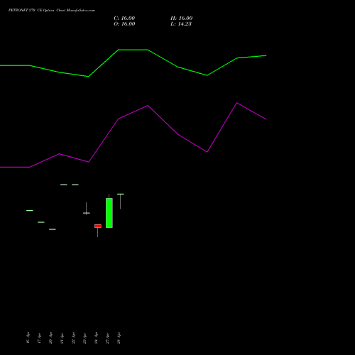 PETRONET 270 CE (CALL) 26 May 2026 options price chart analysis Petronet LNG Limited 