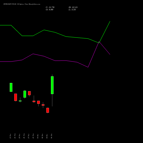 Live PETRONET 272.50 CE (CALL) 30 December 2025 options price chart analysis Petronet LNG Limited 