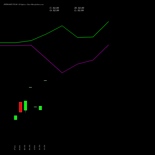 PETRONET 272.50 CE (CALL) 24 February 2026 options price chart analysis Petronet LNG Limited 