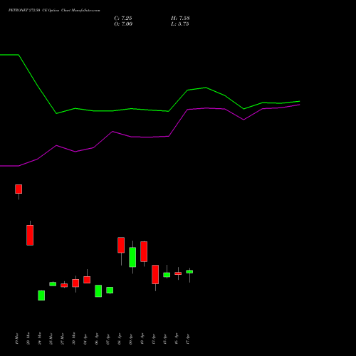 PETRONET 272.50 CE (CALL) 28 April 2026 options price chart analysis Petronet LNG Limited 