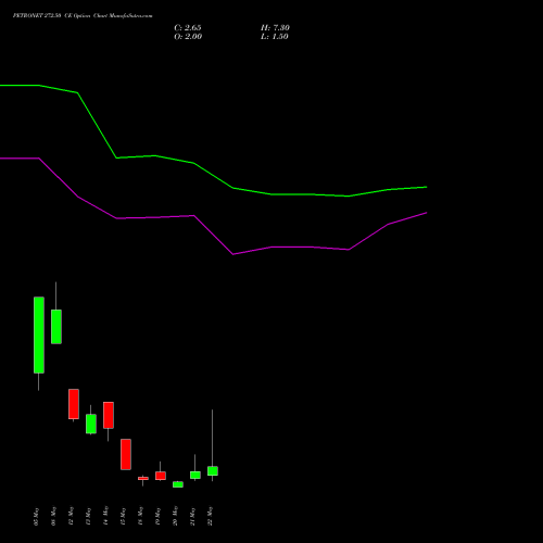 PETRONET 272.50 CE (CALL) 26 May 2026 options price chart analysis Petronet LNG Limited 