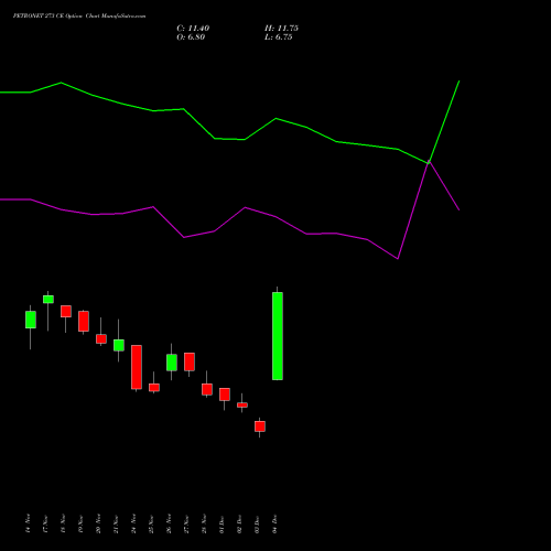 Live PETRONET 273 CE (CALL) 30 December 2025 options price chart analysis Petronet LNG Limited 