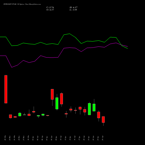 PETRONET 275.00 CE (CALL) 28 April 2026 options price chart analysis Petronet LNG Limited 