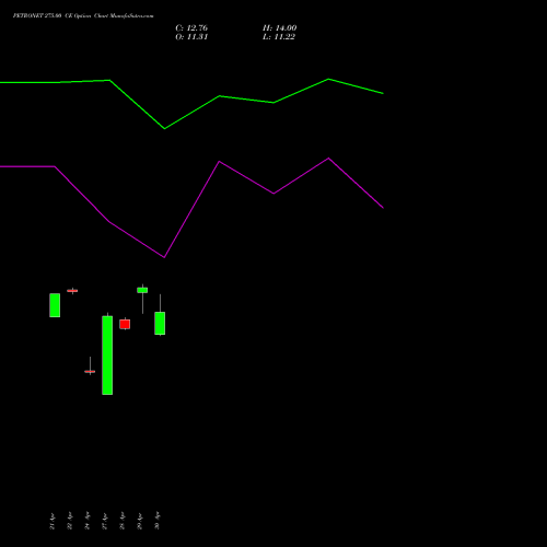 PETRONET 275.00 CE (CALL) 26 May 2026 options price chart analysis Petronet LNG Limited 