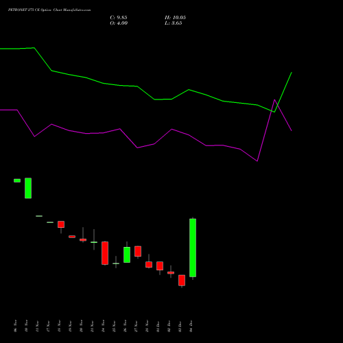 Live PETRONET 275 CE (CALL) 30 December 2025 options price chart analysis Petronet LNG Limited 