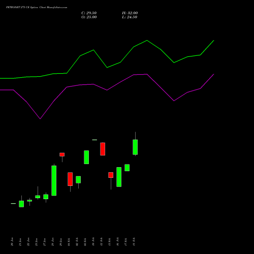 PETRONET 275 CE (CALL) 24 February 2026 options price chart analysis Petronet LNG Limited 