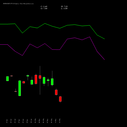 PETRONET 275 CE (CALL) 26 May 2026 options price chart analysis Petronet LNG Limited 