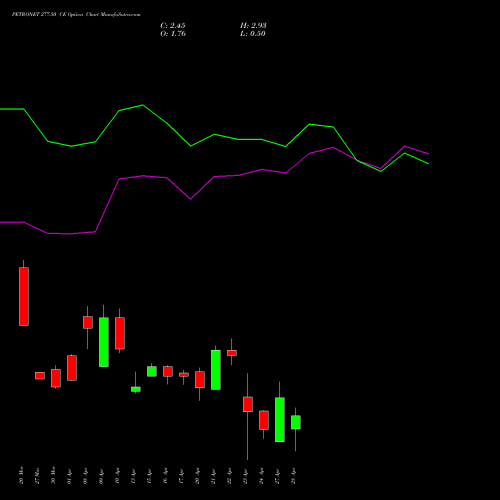 PETRONET 277.50 CE (CALL) 28 April 2026 options price chart analysis Petronet LNG Limited 
