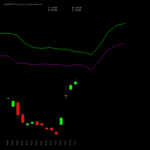 PETRONET 277.50 CE (CALL) 30 June 2026 options price chart analysis Petronet LNG Limited 