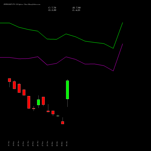 Live PETRONET 278 CE (CALL) 30 December 2025 options price chart analysis Petronet LNG Limited 