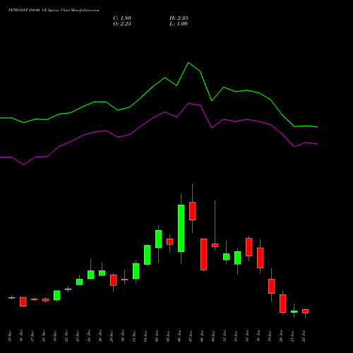 PETRONET 280.00 CE (CALL) 27 January 2026 options price chart analysis Petronet LNG Limited 