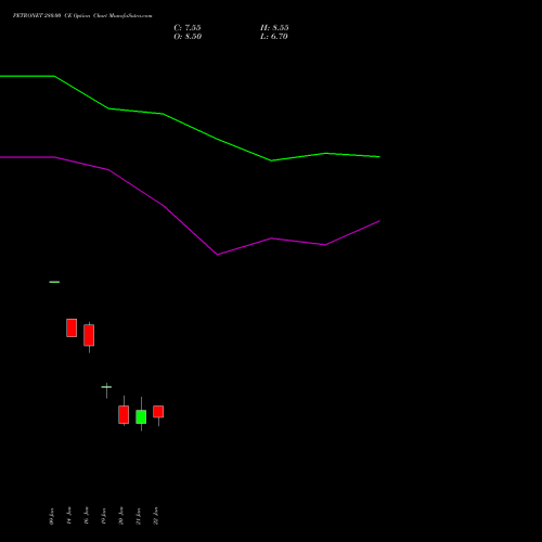 PETRONET 280.00 CE (CALL) 24 February 2026 options price chart analysis Petronet LNG Limited 