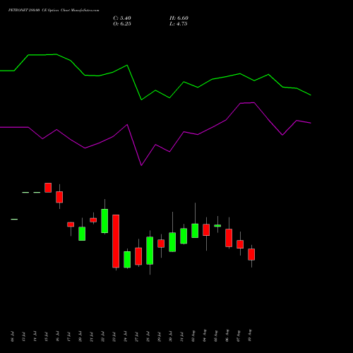 PETRONET 280.00 CE (CALL) 25 August 2026 options price chart analysis Petronet LNG Limited 