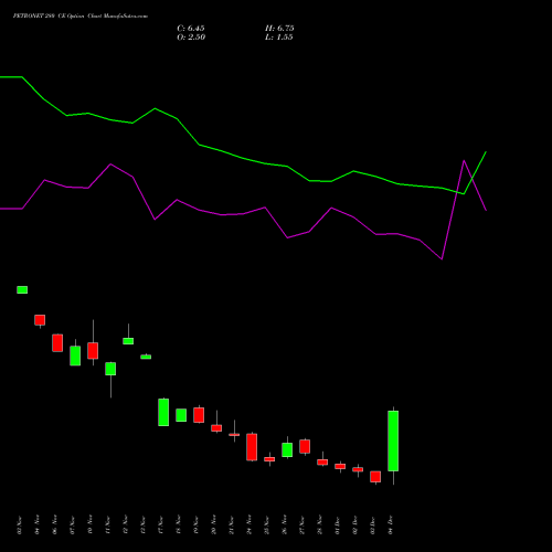 Live PETRONET 280 CE (CALL) 30 December 2025 options price chart analysis Petronet LNG Limited 