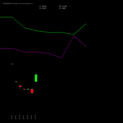 Live PETRONET 280 CE (CALL) 27 January 2026 options price chart analysis Petronet LNG Limited 