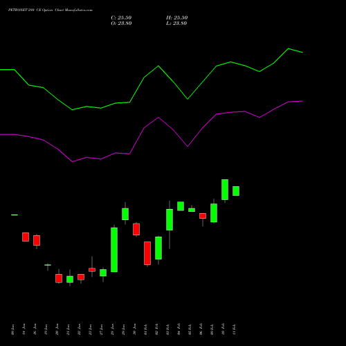 PETRONET 280 CE (CALL) 24 February 2026 options price chart analysis Petronet LNG Limited 