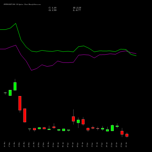 PETRONET 280 CE (CALL) 28 April 2026 options price chart analysis Petronet LNG Limited 