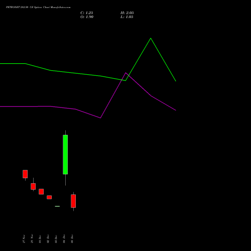 Live PETRONET 282.50 CE (CALL) 30 December 2025 options price chart analysis Petronet LNG Limited 