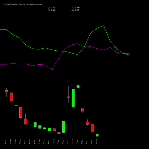 PETRONET 282.50 CE (CALL) 30 June 2026 options price chart analysis Petronet LNG Limited 