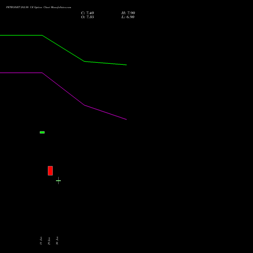 PETRONET 282.50 CE (CALL) 28 July 2026 options price chart analysis Petronet LNG Limited 