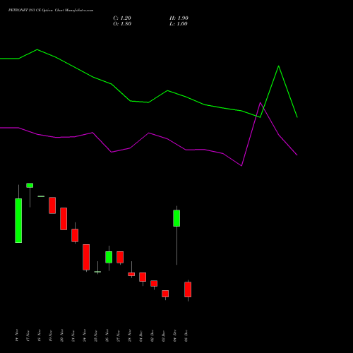 Live PETRONET 283 CE (CALL) 30 December 2025 options price chart analysis Petronet LNG Limited 