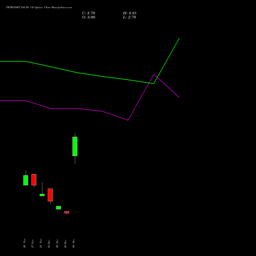 Live PETRONET 285.50 CE (CALL) 30 December 2025 options price chart analysis Petronet LNG Limited 