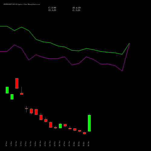 Live PETRONET 285 CE (CALL) 30 December 2025 options price chart analysis Petronet LNG Limited 
