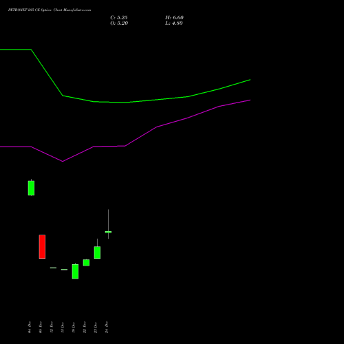 Live PETRONET 285 CE (CALL) 27 January 2026 options price chart analysis Petronet LNG Limited 