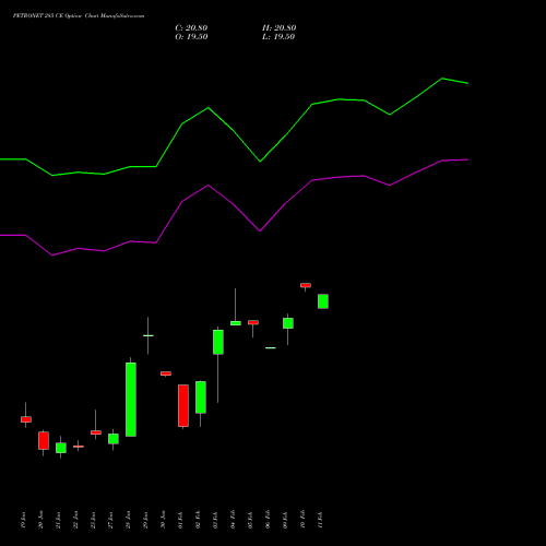 PETRONET 285 CE (CALL) 24 February 2026 options price chart analysis Petronet LNG Limited 