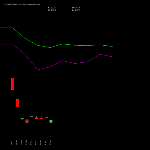 PETRONET 285 CE (CALL) 28 April 2026 options price chart analysis Petronet LNG Limited 
