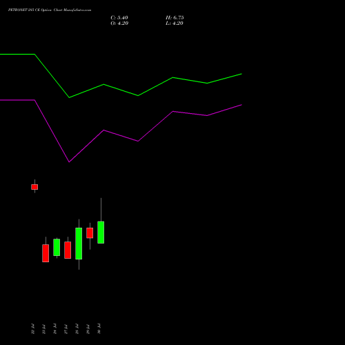PETRONET 285 CE (CALL) 25 August 2026 options price chart analysis Petronet LNG Limited 