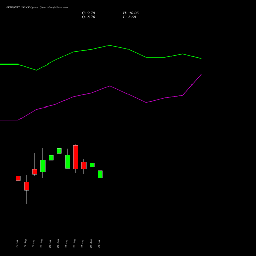PETRONET 285 CE (CALL) 29 September 2026 options price chart analysis Petronet LNG Limited 