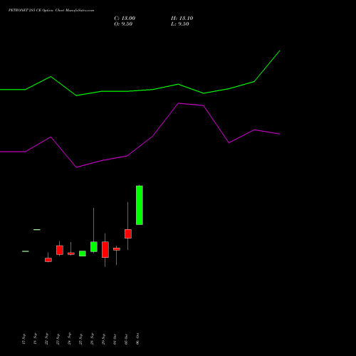 PETRONET 285 CE (CALL) 27 October 2026 options price chart analysis Petronet LNG Limited 