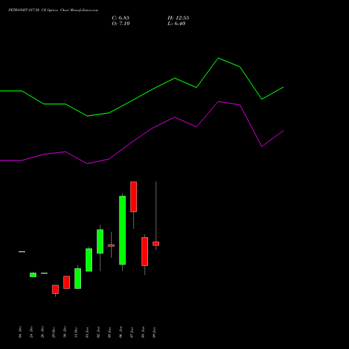 PETRONET 287.50 CE (CALL) 27 January 2026 options price chart analysis Petronet LNG Limited 