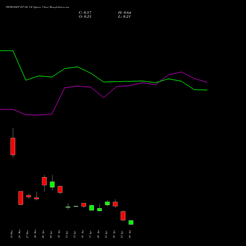 PETRONET 287.50 CE (CALL) 28 April 2026 options price chart analysis Petronet LNG Limited 