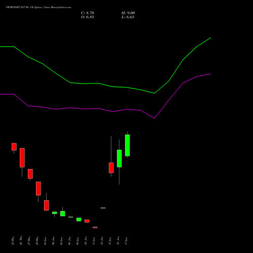 PETRONET 287.50 CE (CALL) 30 June 2026 options price chart analysis Petronet LNG Limited 