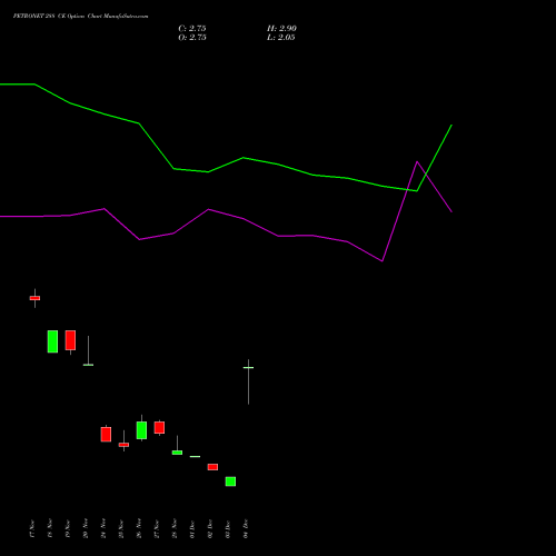 Live PETRONET 288 CE (CALL) 30 December 2025 options price chart analysis Petronet LNG Limited 