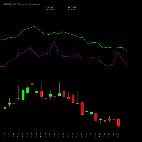 PETRONET 290.00 CE (CALL) 29 September 2026 options price chart analysis Petronet LNG Limited 