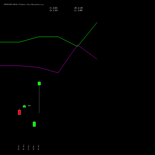 Live PETRONET 290.50 CE (CALL) 30 December 2025 options price chart analysis Petronet LNG Limited 