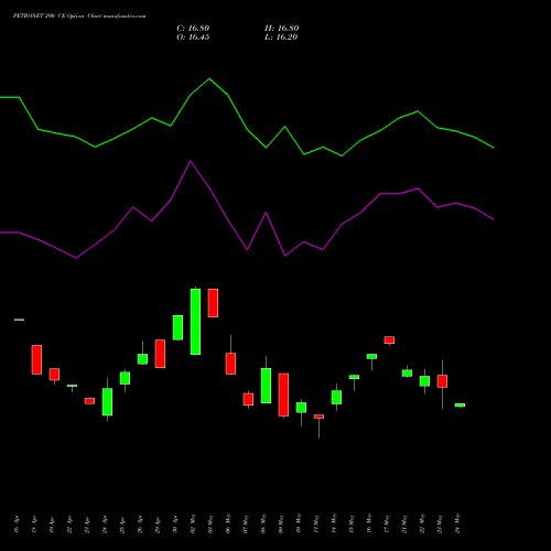 PETRONET 290 CE CALL indicators chart analysis Petronet LNG Limited options price chart strike 290 CALL