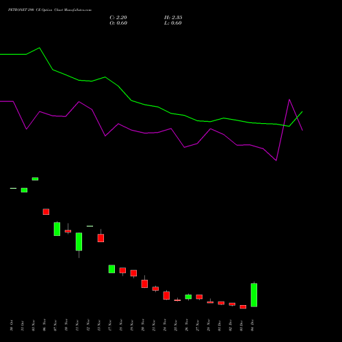 Live PETRONET 290 CE (CALL) 30 December 2025 options price chart analysis Petronet LNG Limited 