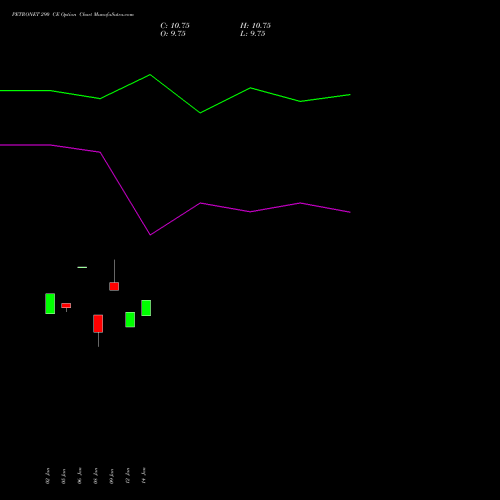 PETRONET 290 CE (CALL) 24 February 2026 options price chart analysis Petronet LNG Limited 