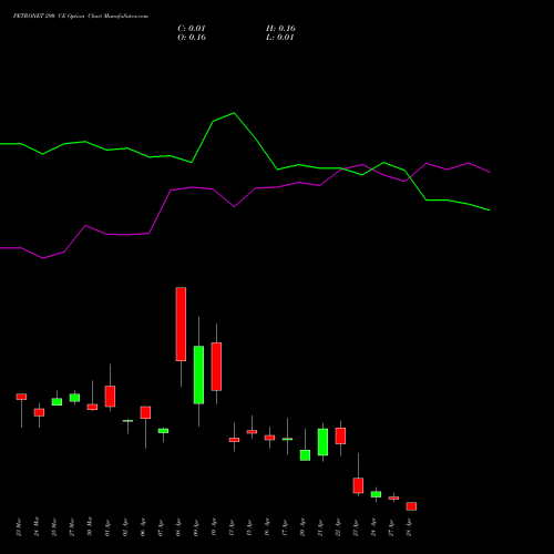 PETRONET 290 CE (CALL) 28 April 2026 options price chart analysis Petronet LNG Limited 