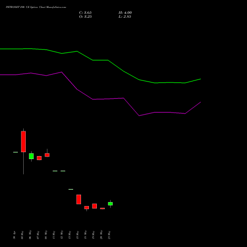 PETRONET 290 CE (CALL) 30 June 2026 options price chart analysis Petronet LNG Limited 