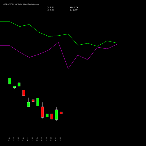 PETRONET 290 CE (CALL) 25 August 2026 options price chart analysis Petronet LNG Limited 