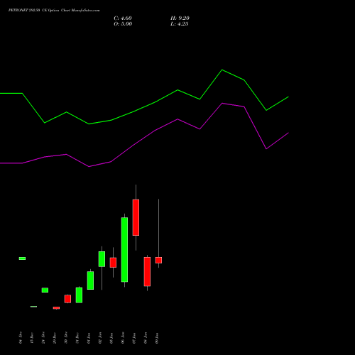 PETRONET 292.50 CE (CALL) 27 January 2026 options price chart analysis Petronet LNG Limited 