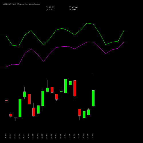 PETRONET 292.50 CE (CALL) 24 February 2026 options price chart analysis Petronet LNG Limited 
